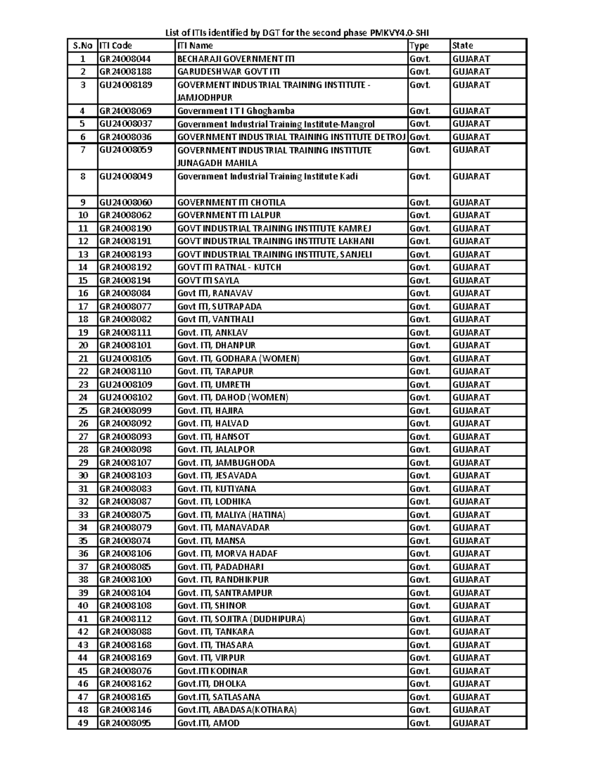 List of Gujarat 181 ITIs - S ITI Code ITI Name Type State 1 GR24008044 ...