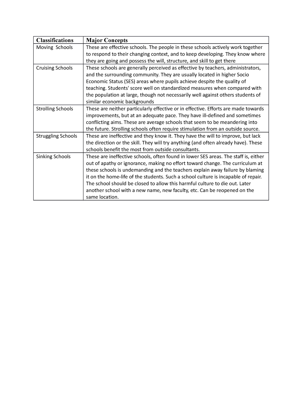 Stoll and Fink`s Model in School Culture - Classifications Major ...