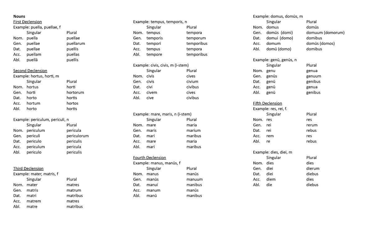 Form sheet - Lecture notes The forms of all the declensions - Nouns ...