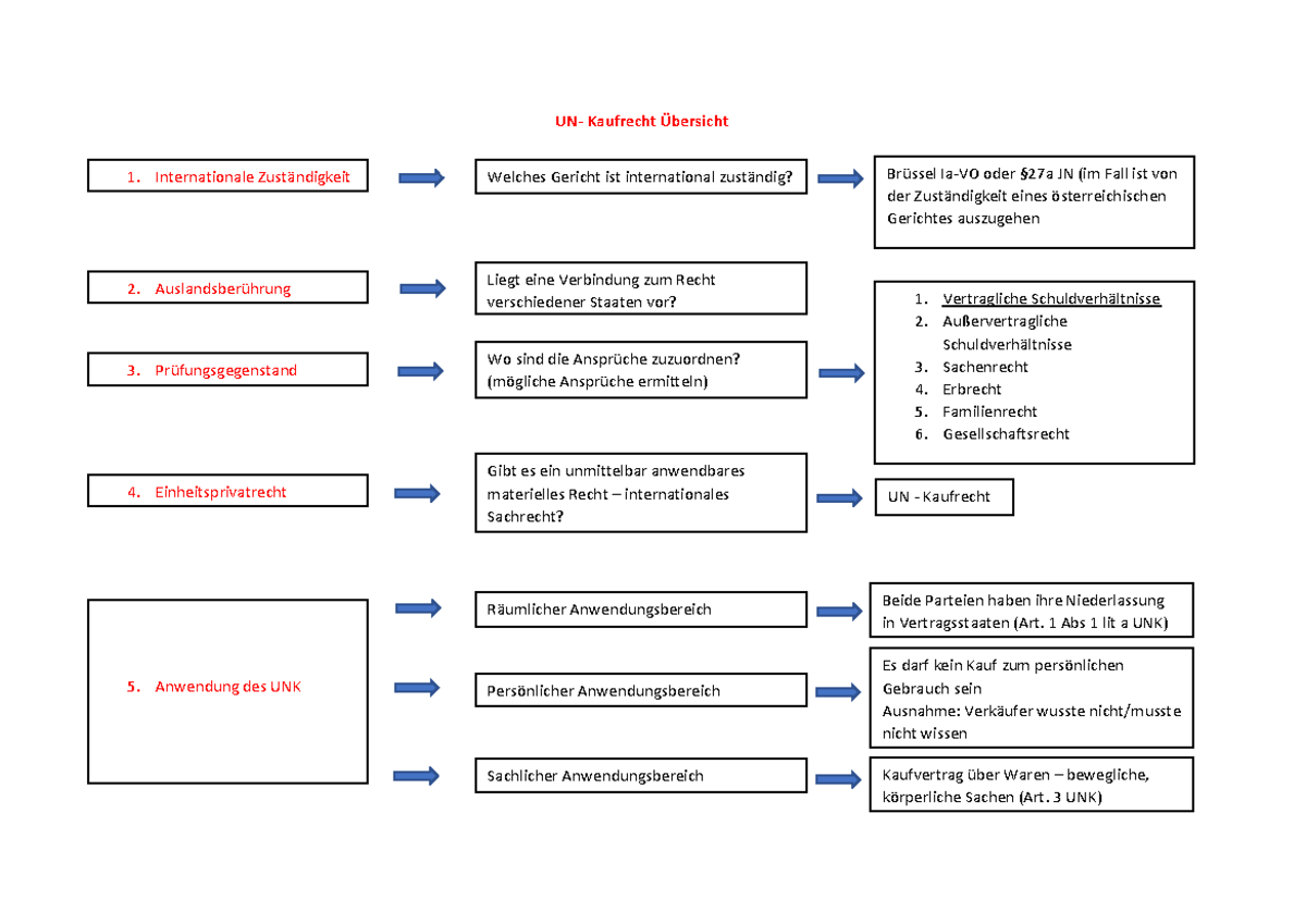 UN-Kaufrecht Übersicht 2 - UN- Kaufrecht ‹bersicht Internationale Zust ...