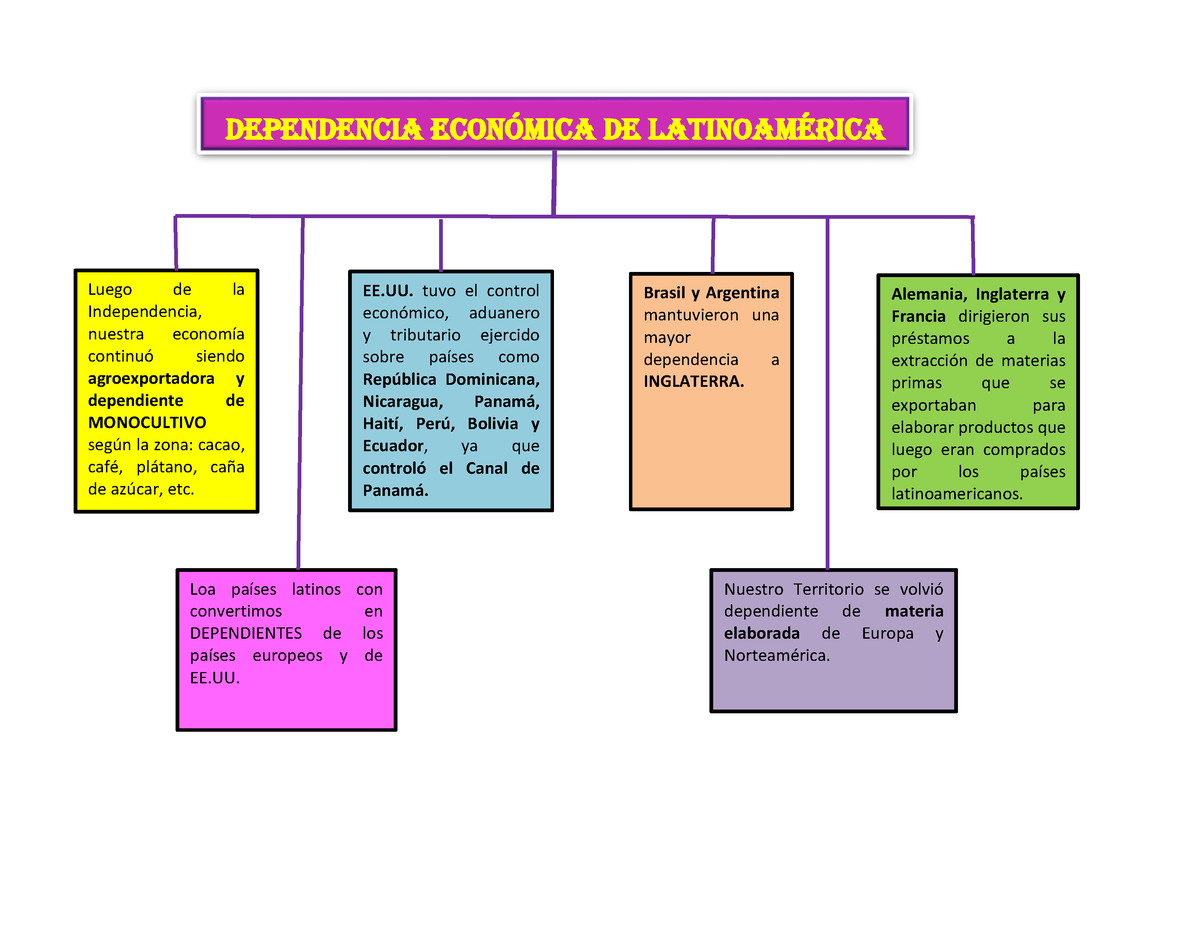 13 Dependencia Económica De Latinoamerica Dependencia EconÓmica De LatinoamÉrica Loa Países 9241