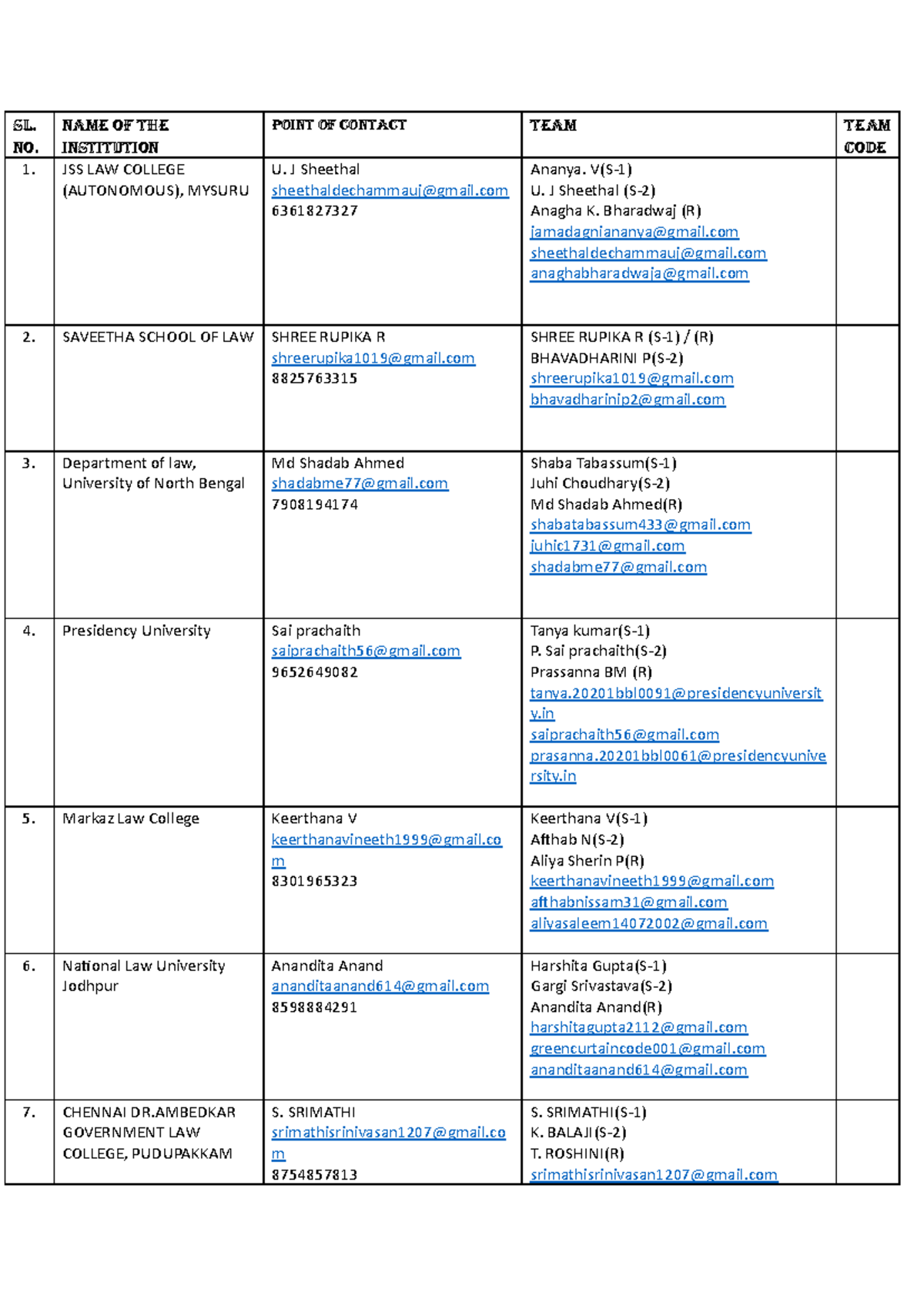 28 Aimcc TEAM Codes - notes - SL. NO. NAME OF THE INSTITUTION POINT OF ...