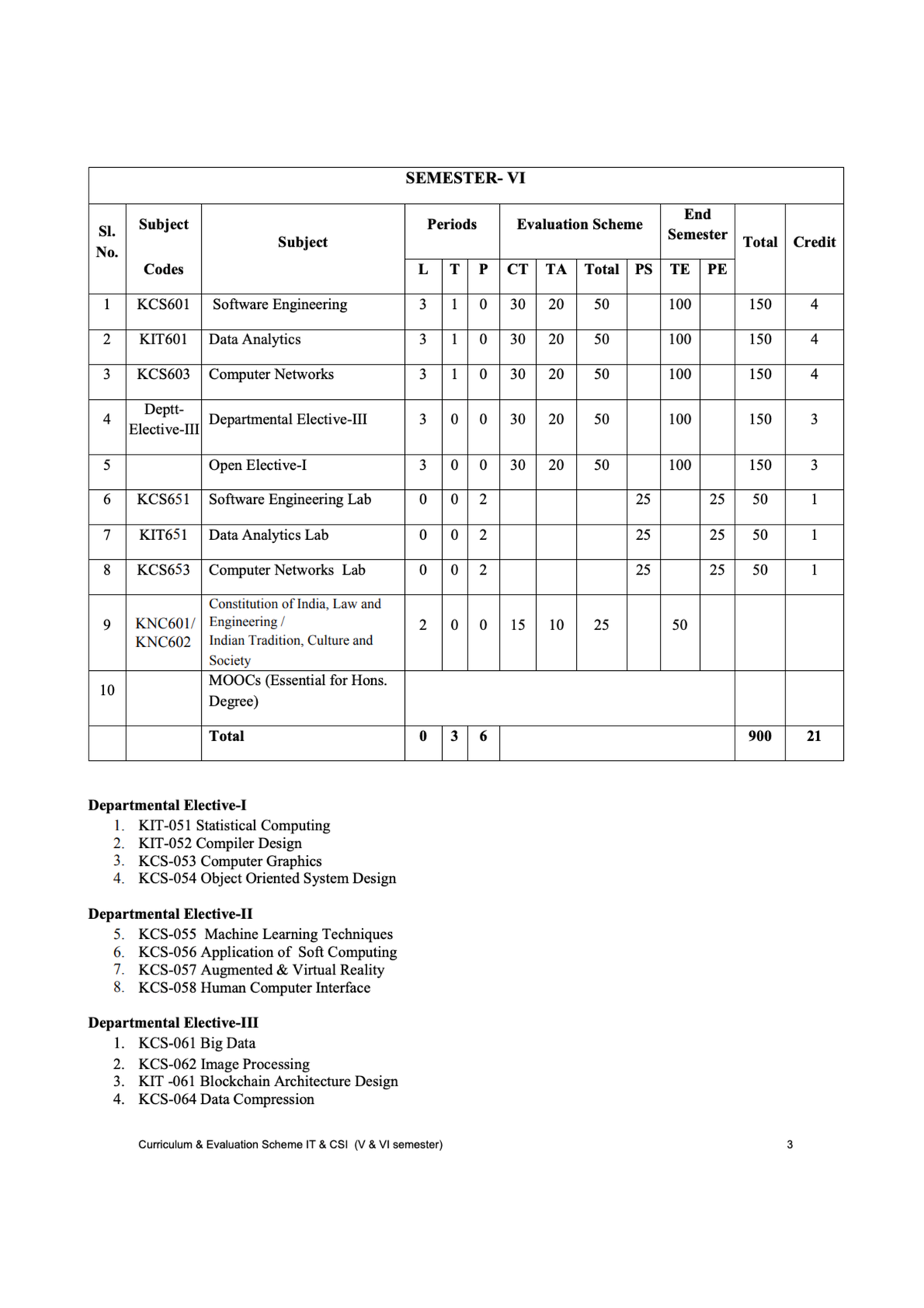 6th Sem Syllabus - B.tech - Studocu