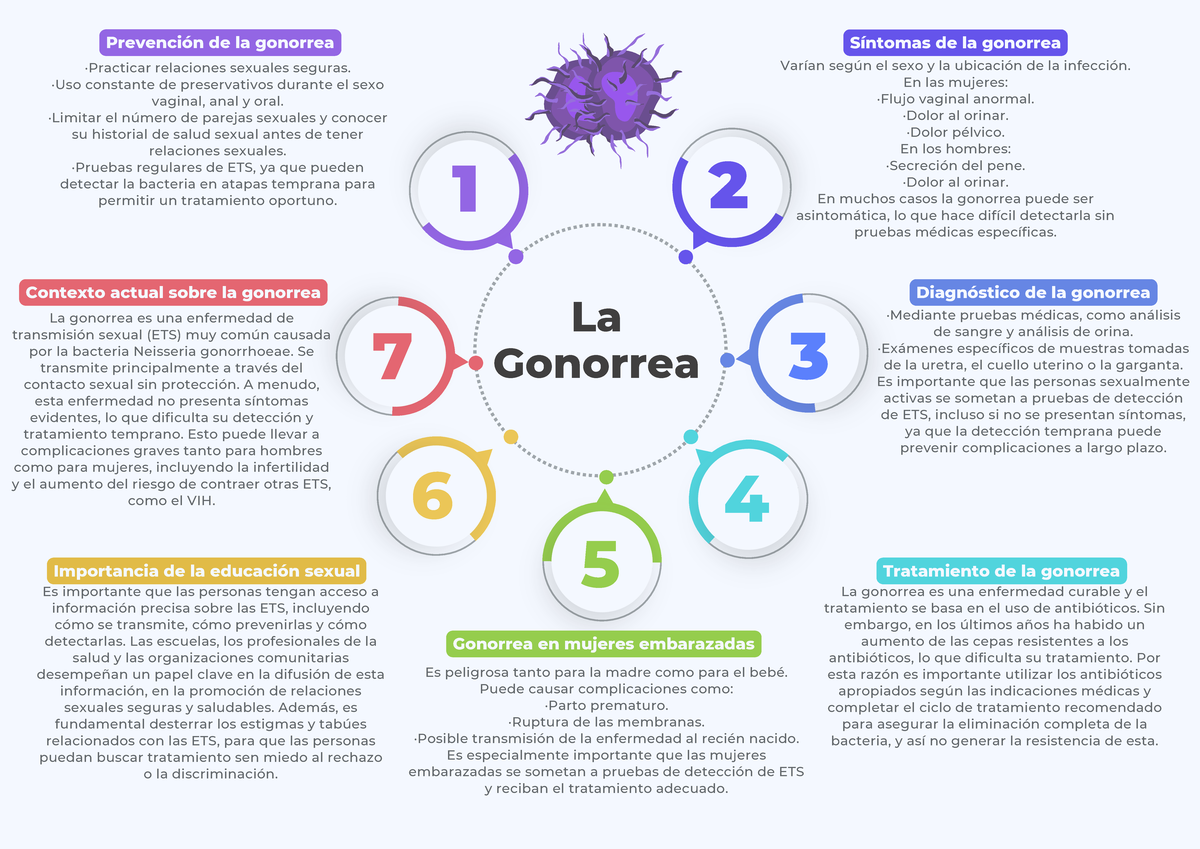 prevención de la gonorrea