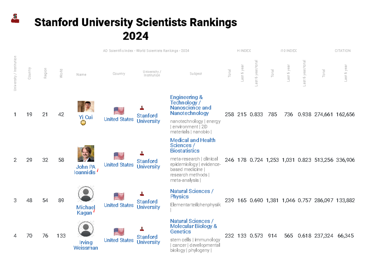 Instapdf Stanford University Scientists Rankings 2024 AD Scientic