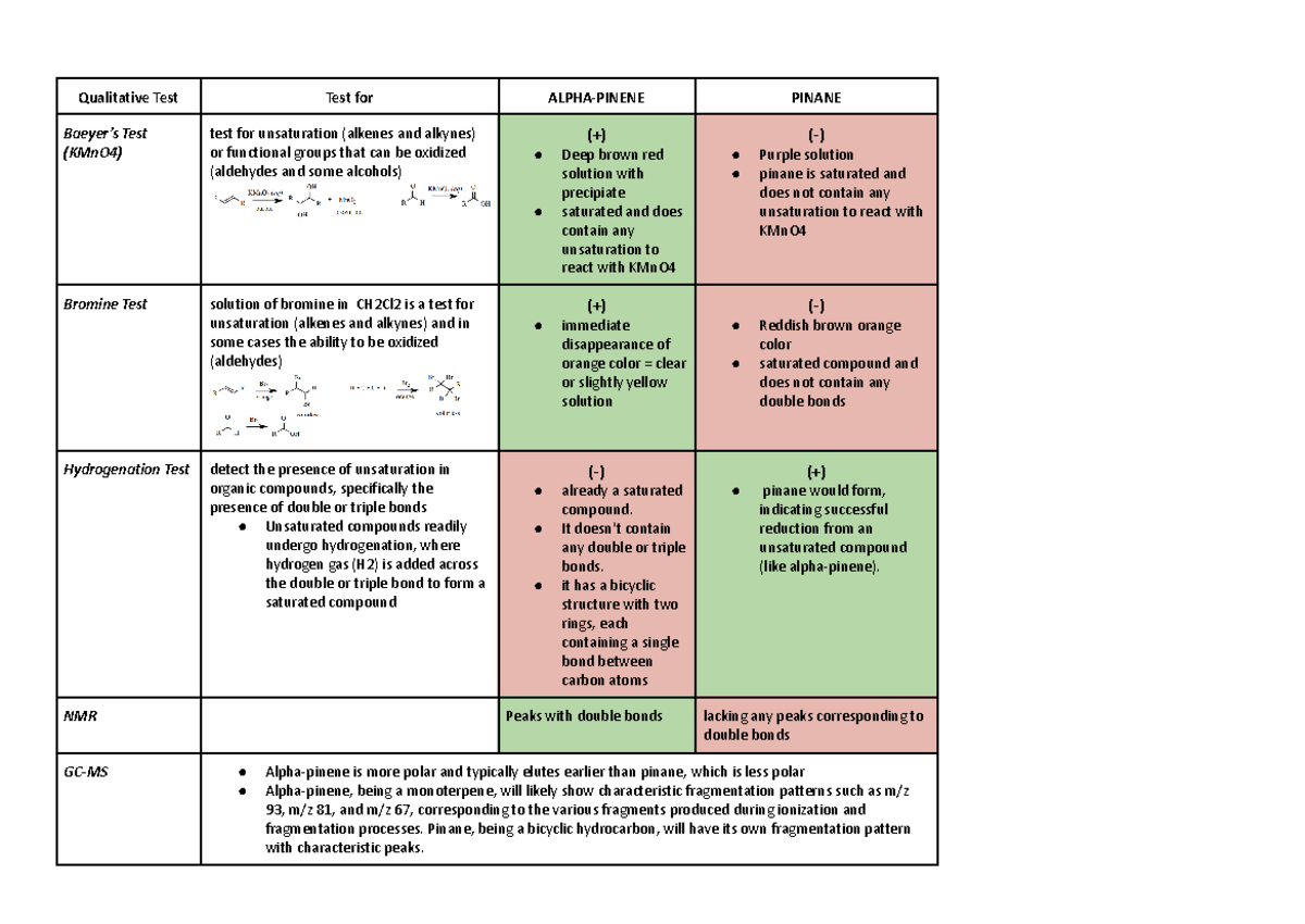 Alpha-pinene - Oral exam prep - Qualitative Test Test for ALPHA-PINENE ...