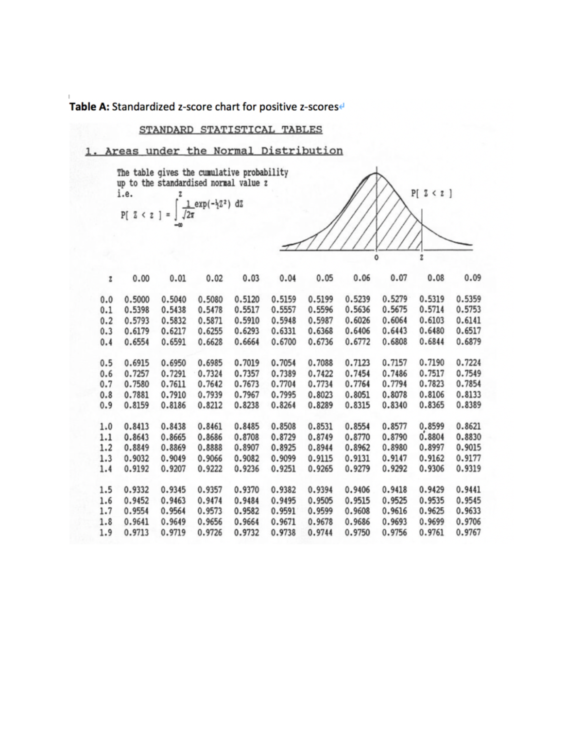 Normal Distribution Table - Business Management - UM - Studocu