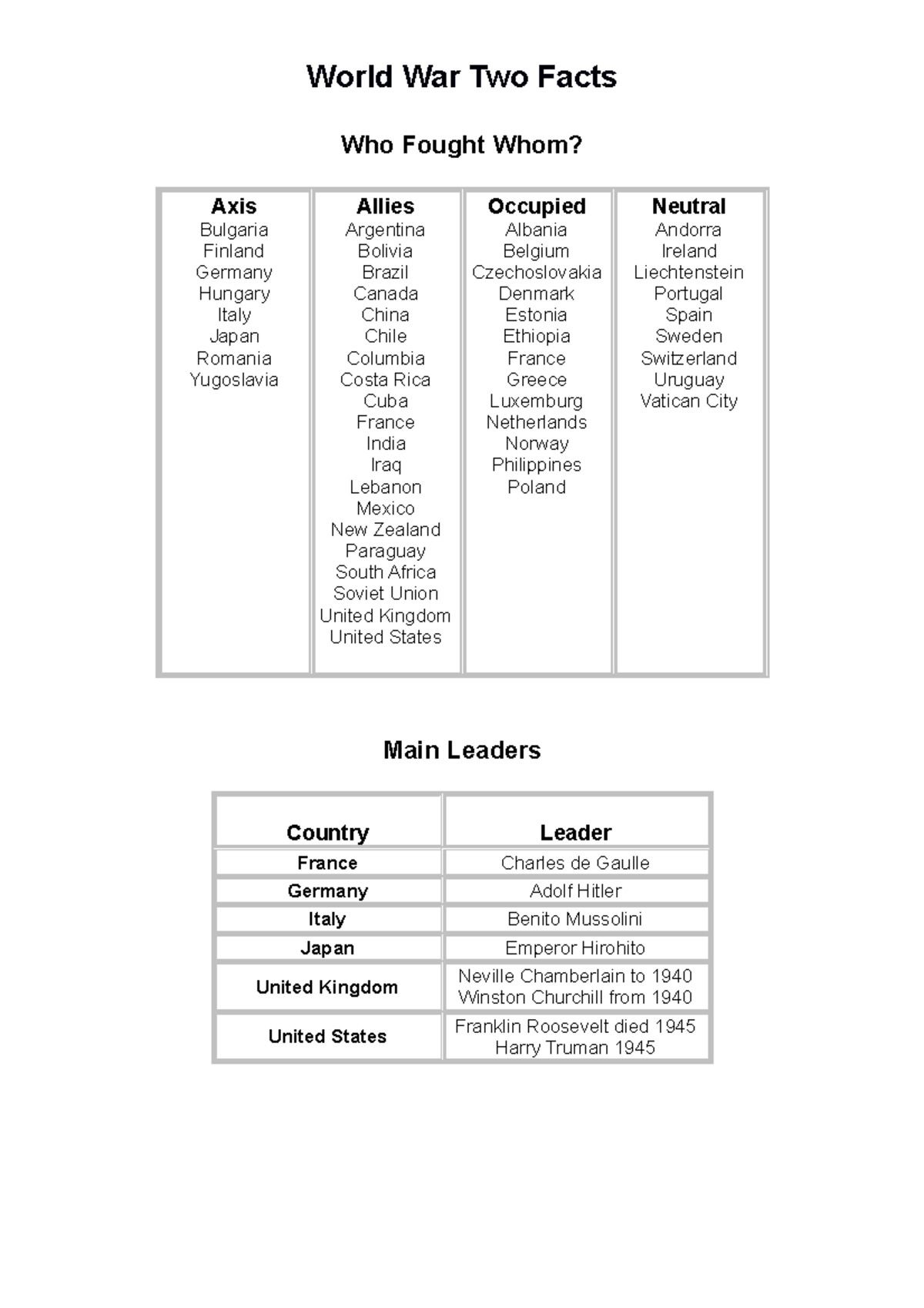 Fact sheets on World War Two - World War Two Facts Who Fought Whom ...