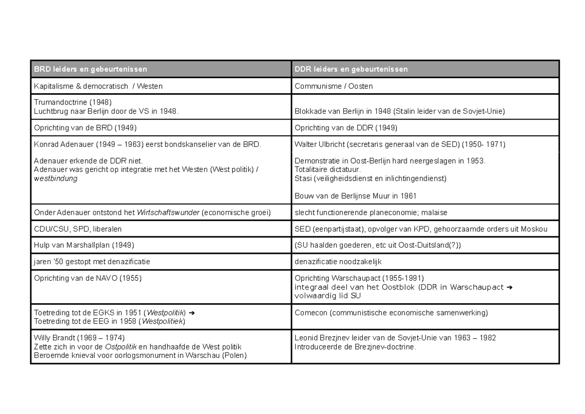 GS - leiders - Dit is een schema van historische context China en
