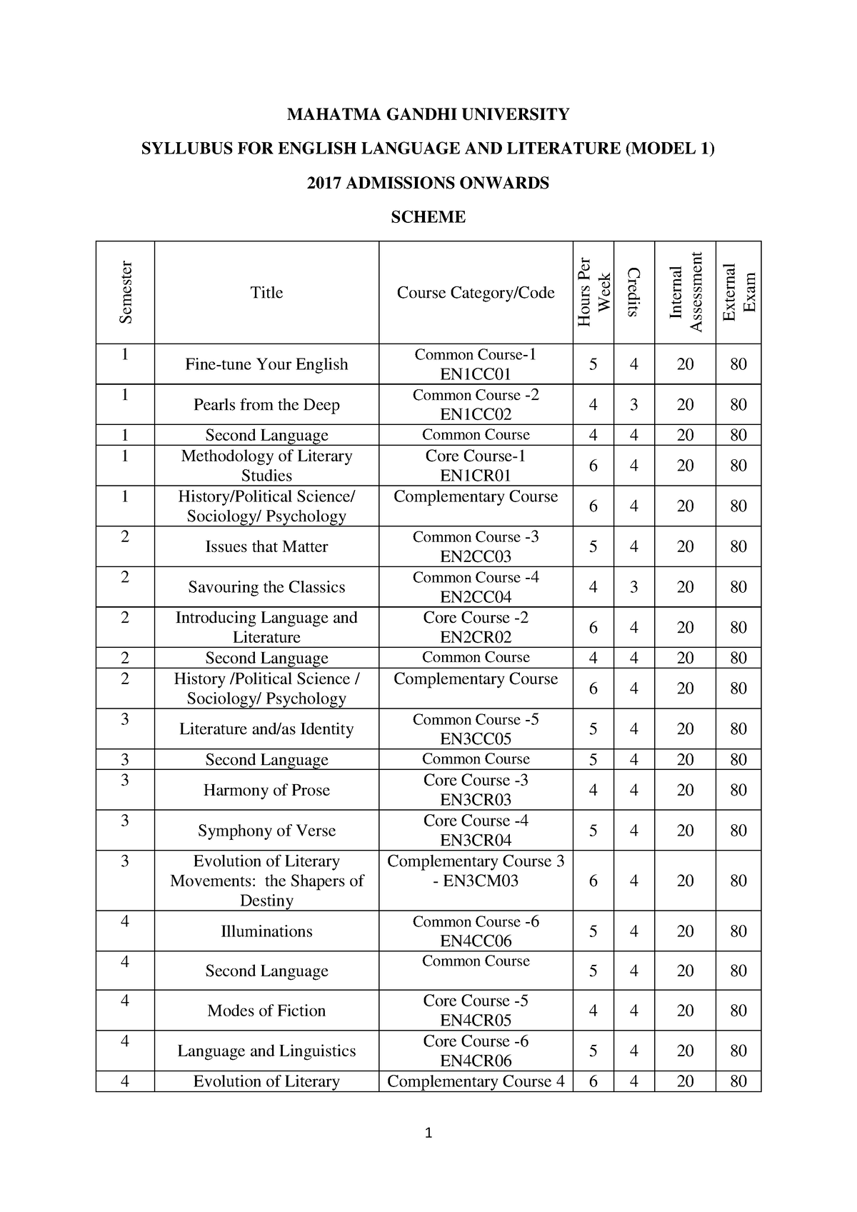 Ba english syllabus model 1 babsc common 2017 - MAHATMA GANDHI ...