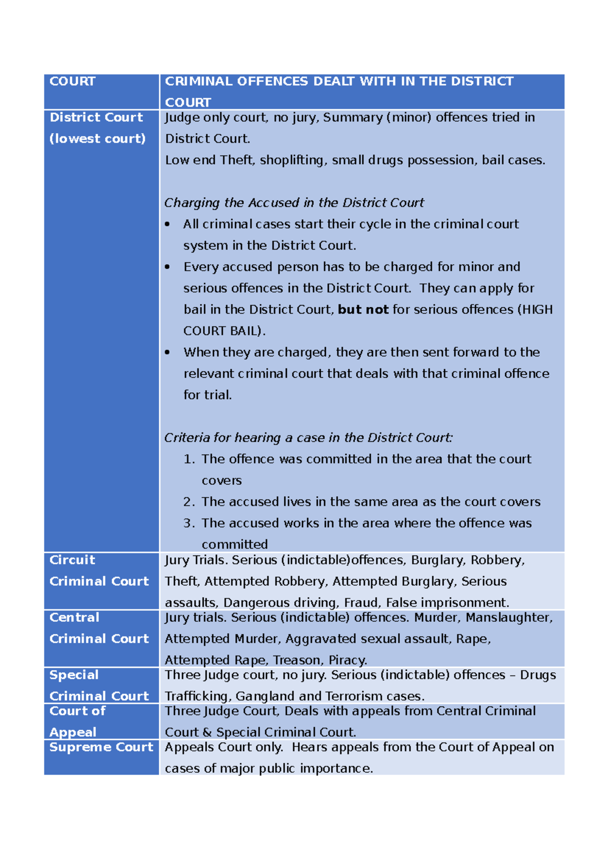 criminal-courts-and-offences-table-court-criminal-offences-dealt-with