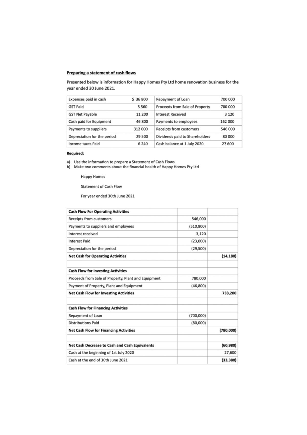 Happy Homes Statement of Cash Flows 1 - Preparing a statement of cash ...