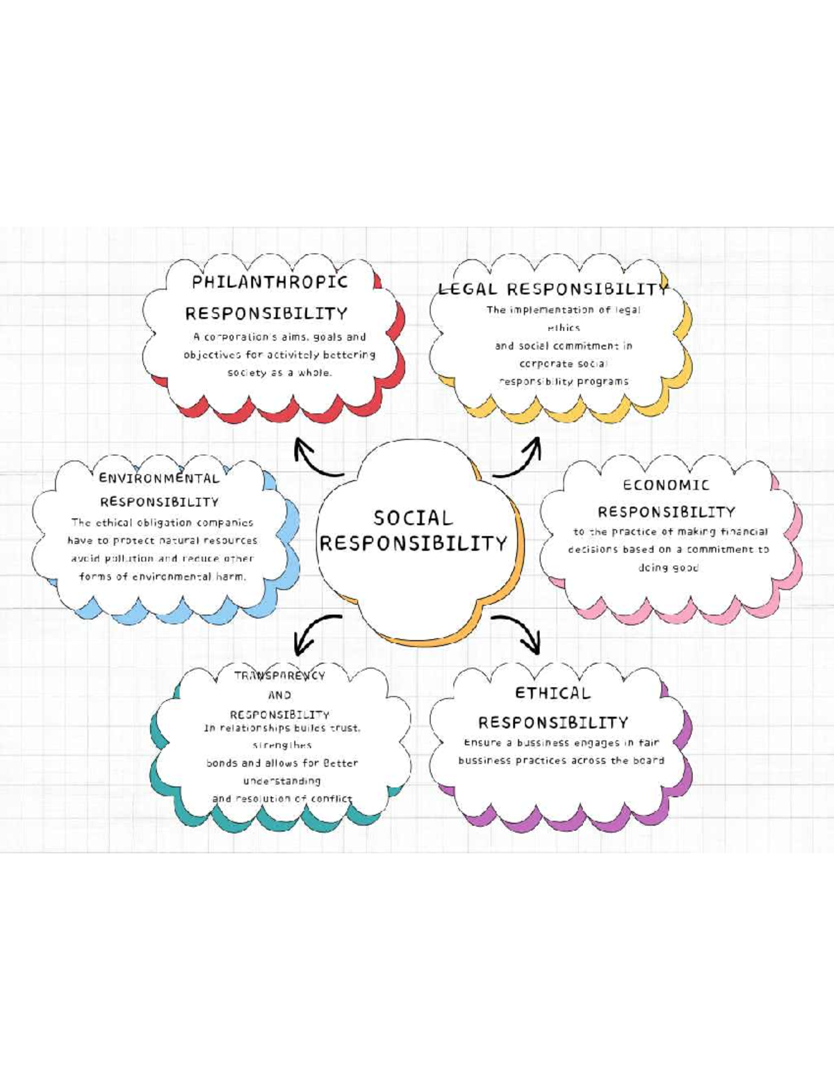 Group 3 Social Responsibility Frameworks - Bachelor Of Science In 