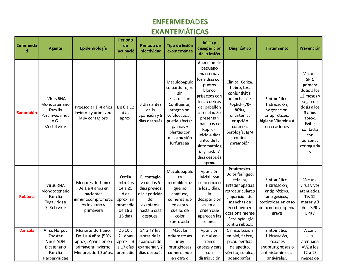 Enfermedades Exantemáticas Cuadro Comparativo sARAMPION RUBEOLA PAROTIDITIS ENFERMEDADES Studocu