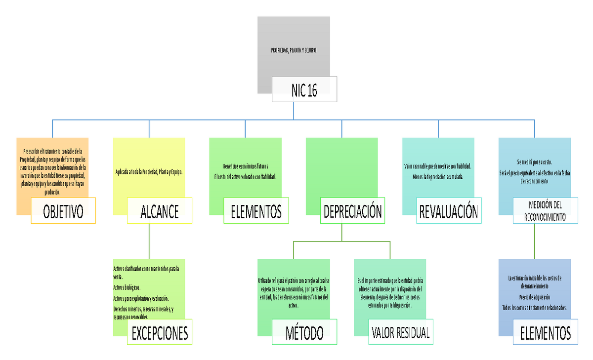 Nic 16 Propiedad Planta Y Equipo Mind Map 