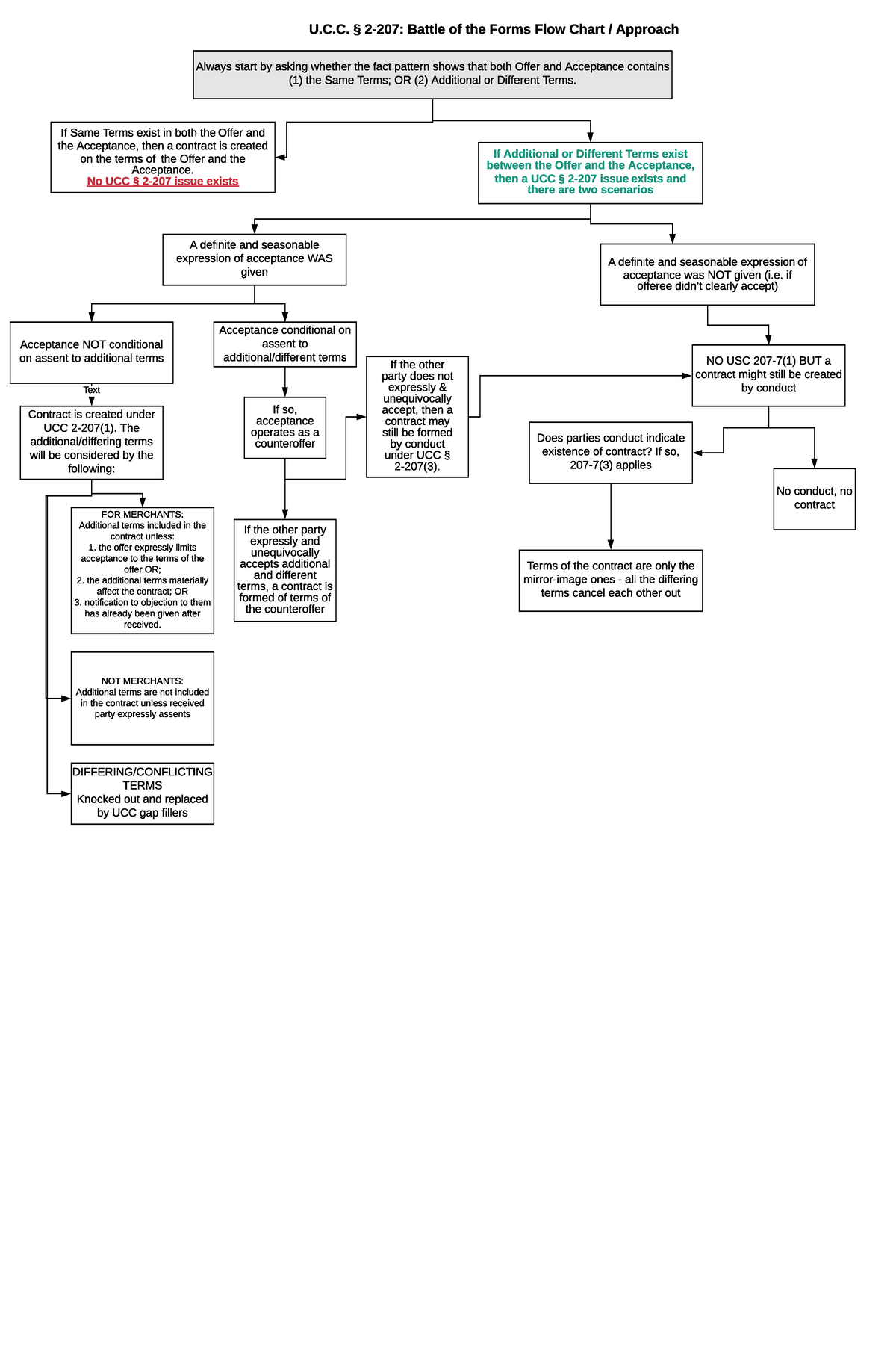 Ucc 2207 Flow Chart