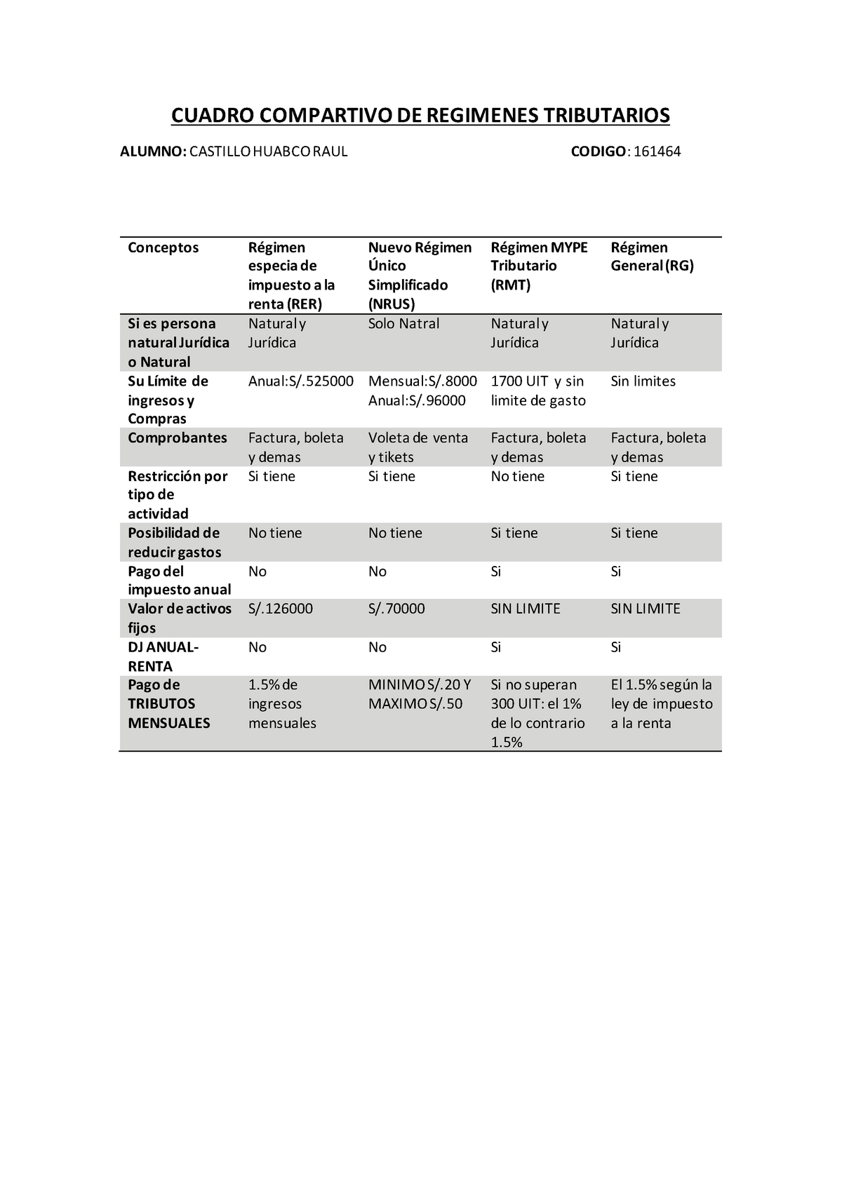 Cuadro Compartivo DE Regimenes Tributarios - CUADRO COMPARTIVO DE ...