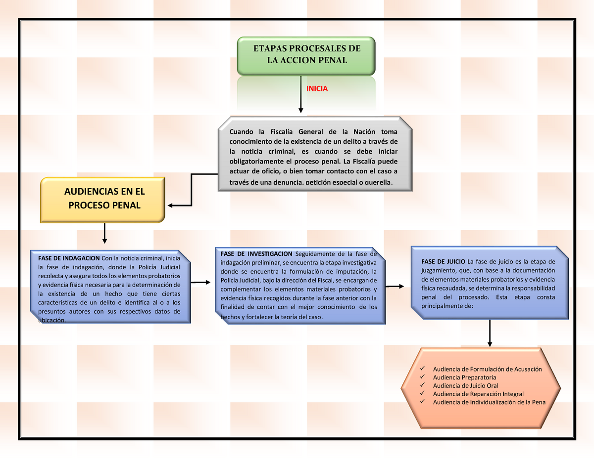 Actividad De Aprendizaje Mapa Conceptual Etapas Procesales De La Accion Penal Inicia Cuando La 9709