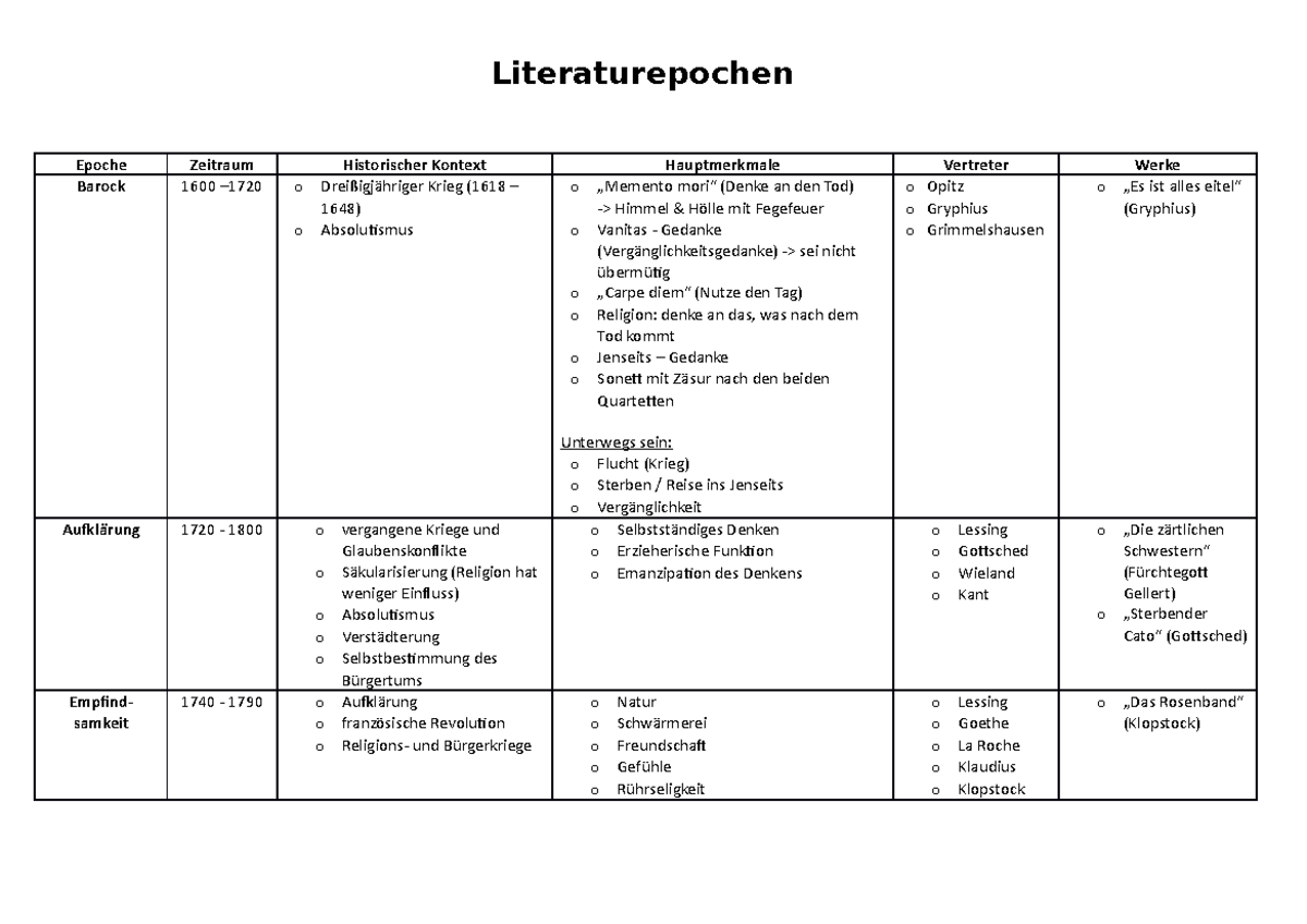 Literaturepochen - Epoche Zeitraum Historischer Kontext Hauptmerkmale ...