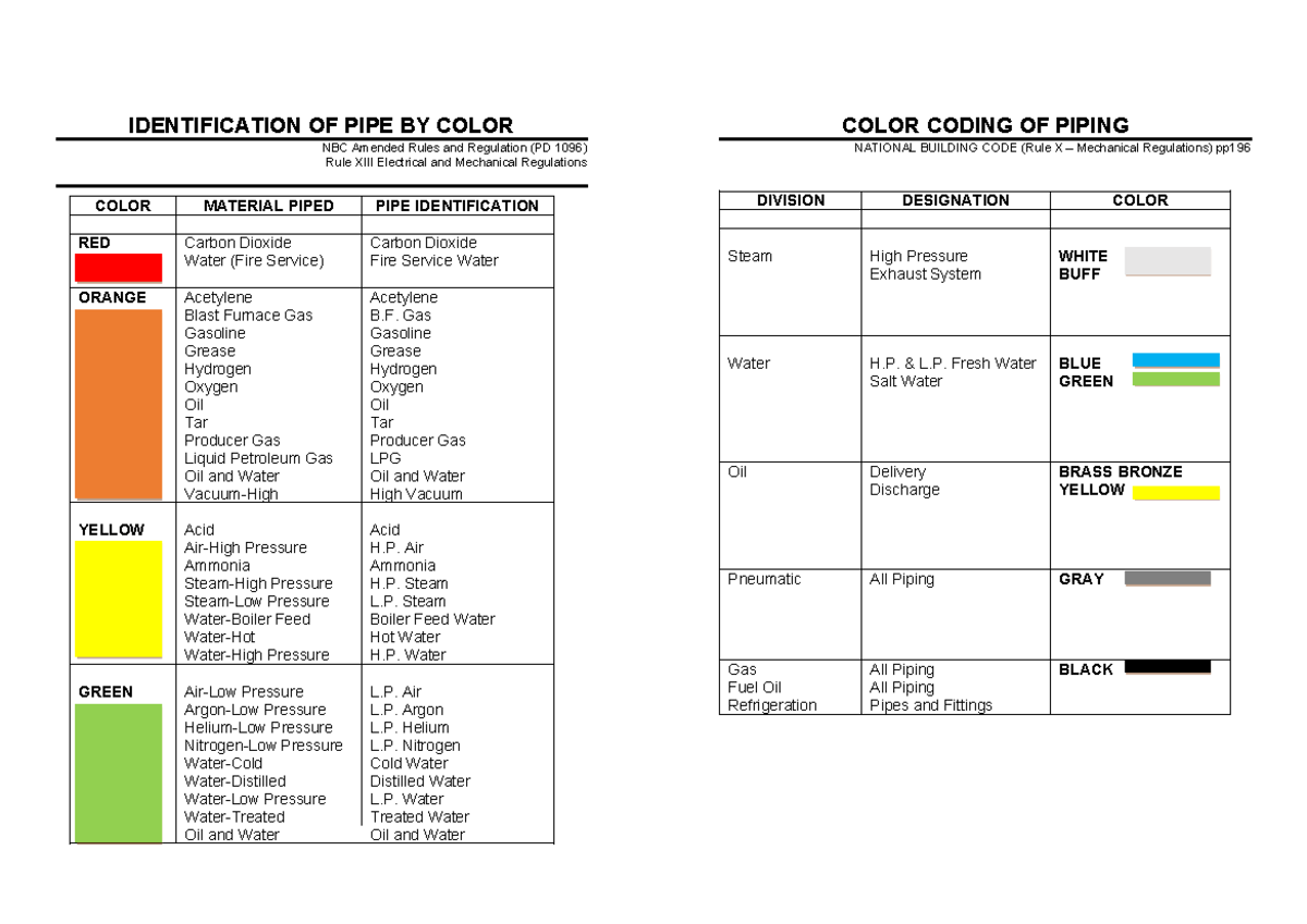 Pipe Color Code - Notes For Master Plumbing - Identification Of Pipe By 