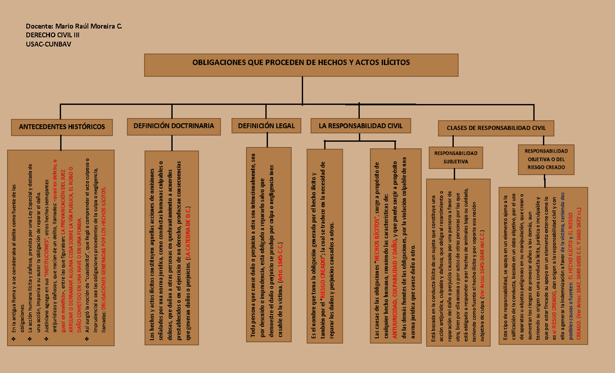 Cuadro Sinoptico Derecho Civil III Obligaciones QUE Proceden DE Hechos ...