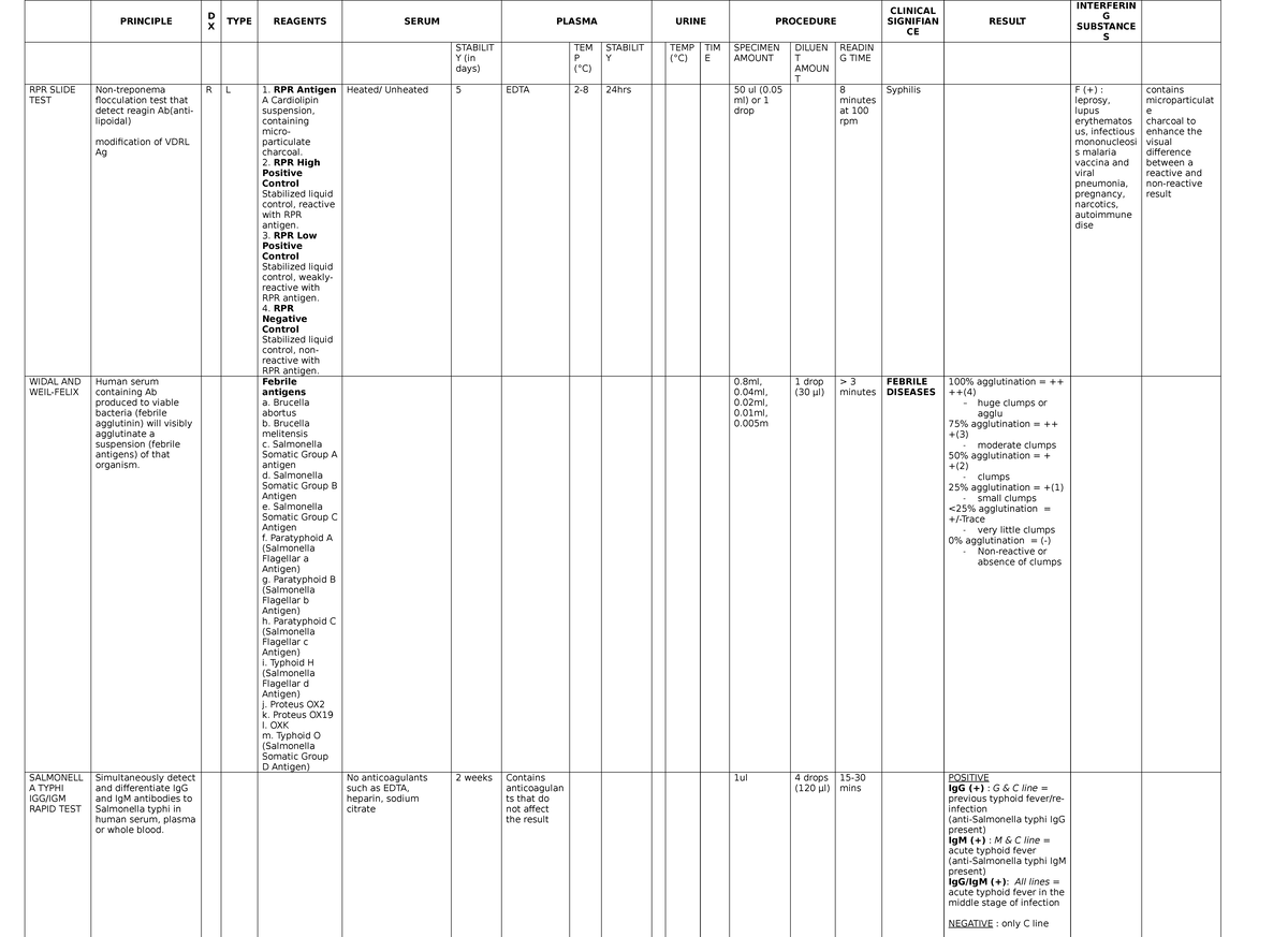 Laboratory Summary - PRINCIPLE D X TYPE REAGENTS SERUM PLASMA URINE ...