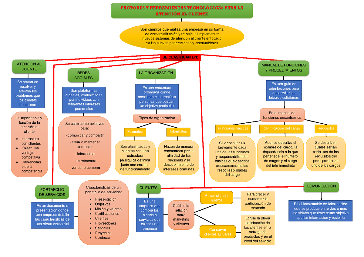 Mapa Conceptual Factores Y Herramientas TecnolÓgicas Para La AtenciÓn Al Cliente Son Cambios 0815