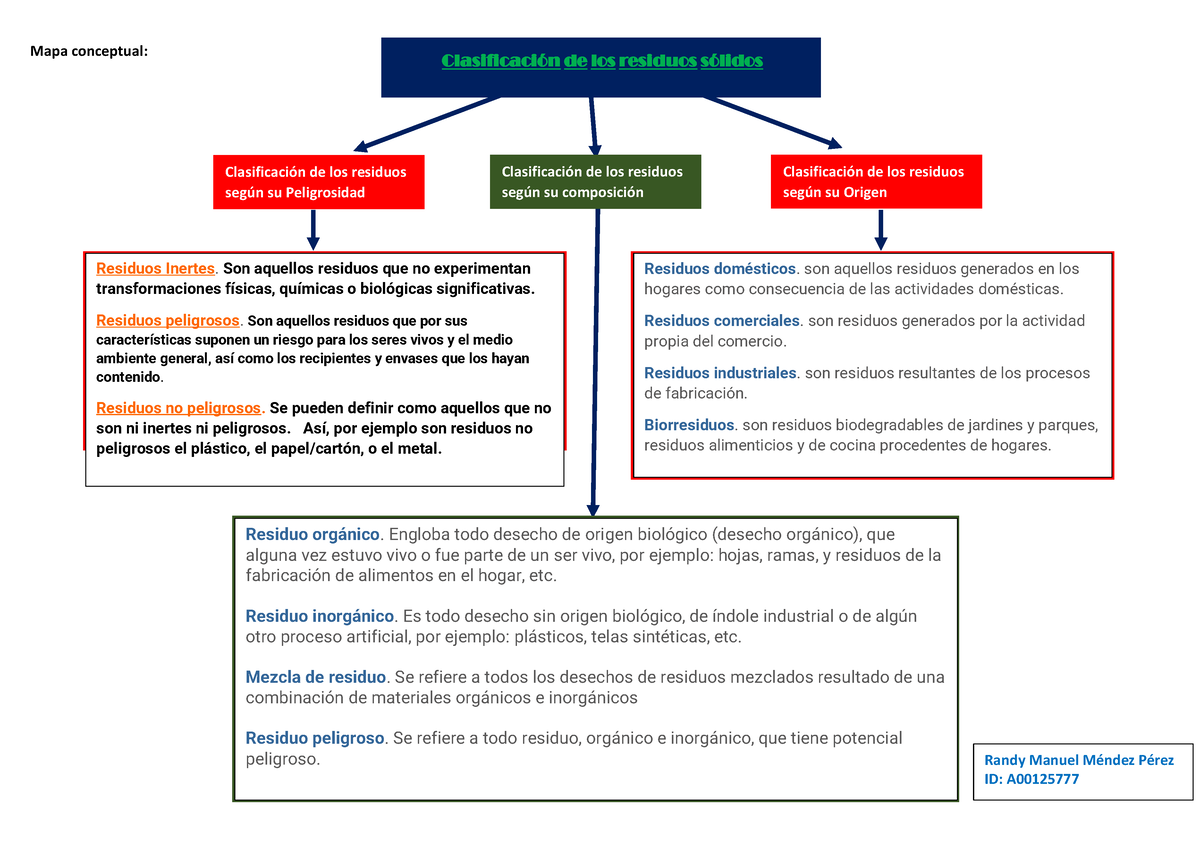 Unidad 4 - actividad 2 desarrollo sostenible y gestion de riesgo - Mapa  conceptual: Clasificación de - Studocu