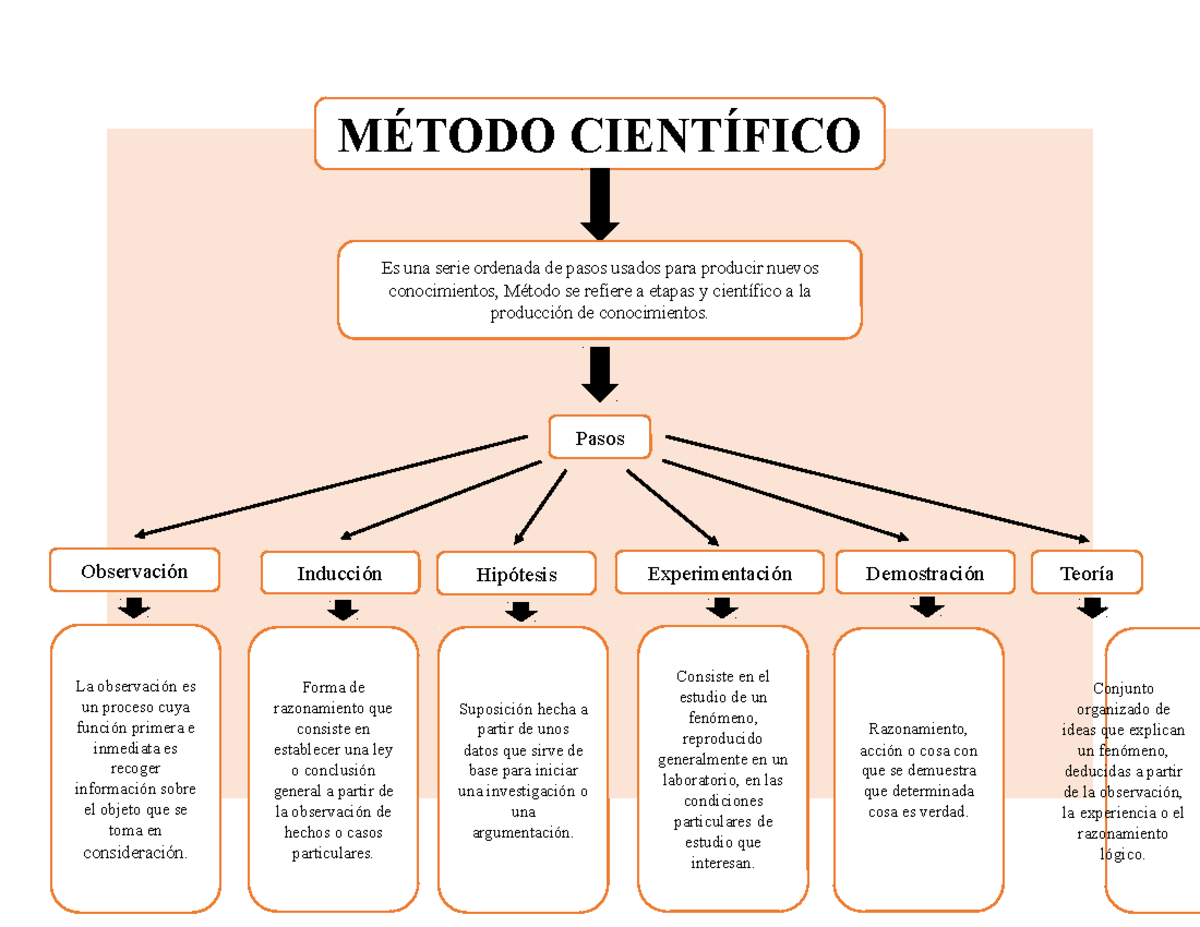 Mapa Conceptual Del Metodo Cientifico 2 MÉtodo CientÍfico Pasos Es