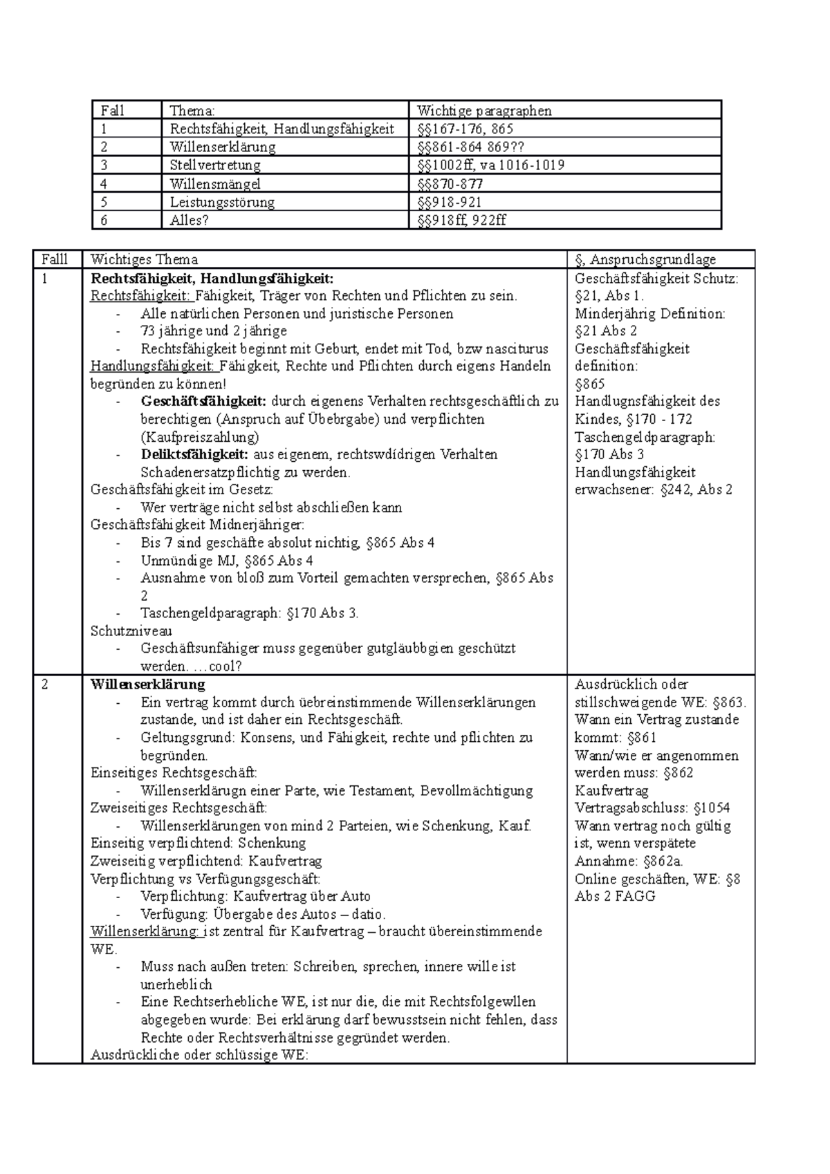 Verstehen Von Sachverhalten Und Informationen Tabellen zu den Notwendigen Sachverhalten und Paragraphen - Fall Thema
