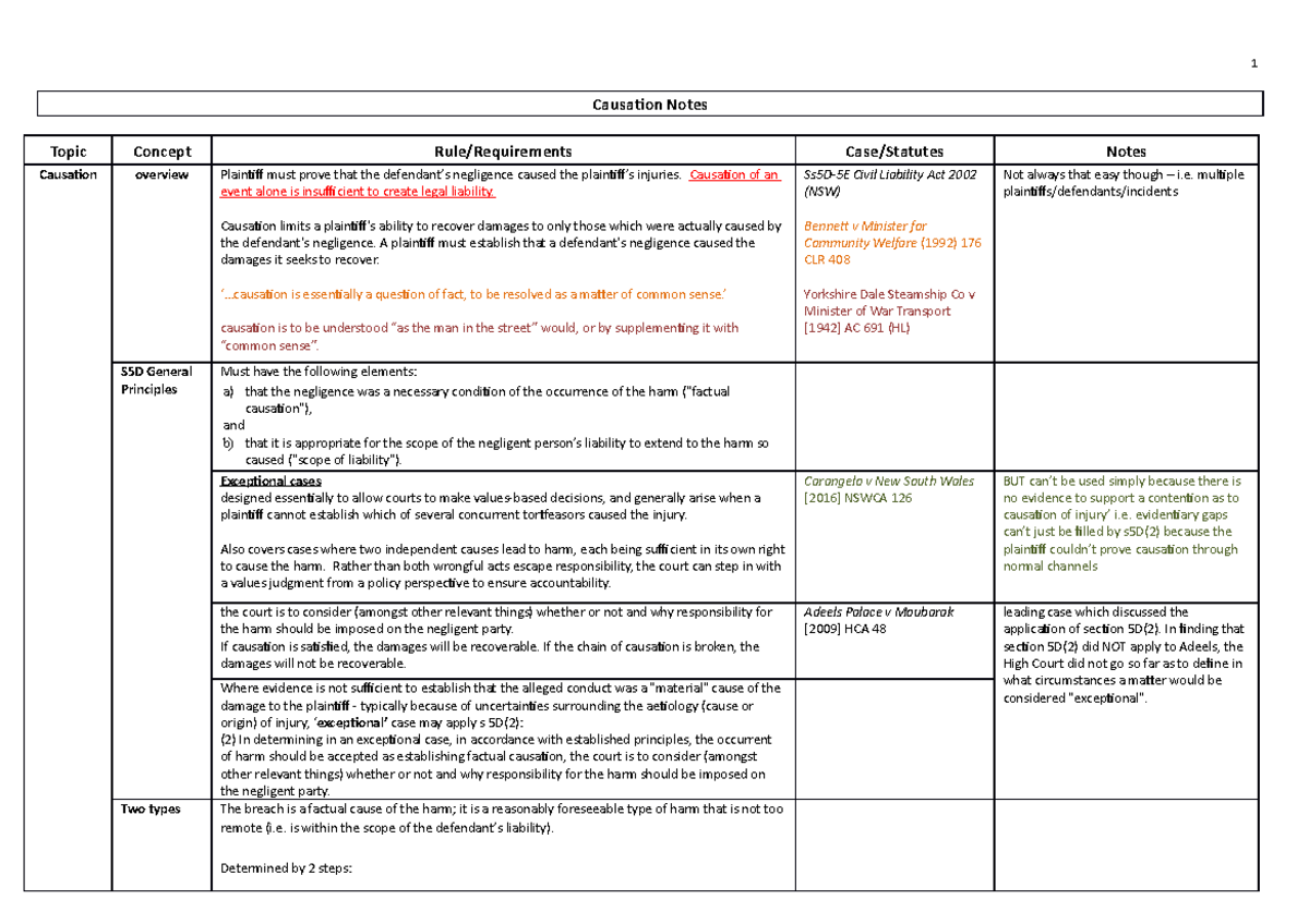 Topic 4 causation and scope of liability Notes - Causation Notes Topic ...