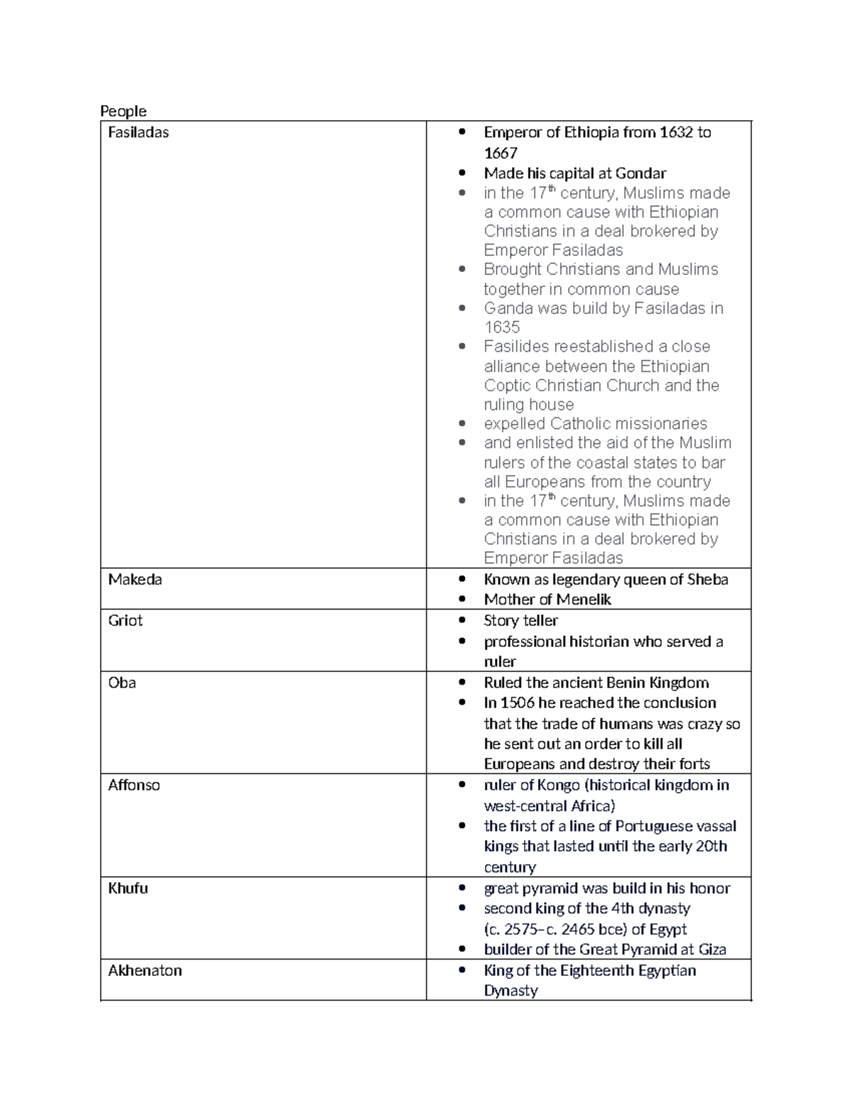 African Midterm Review - People Fasiladas Emperor of Ethiopia from 1632 ...
