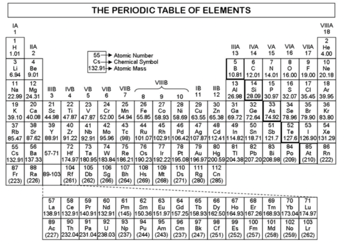 Periodic Table PDF - Chemistry - Studocu