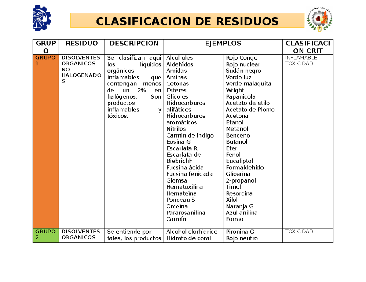 Clasificacion DE Residuos - GRUP O RESIDUO DESCRIPCION EJEMPLOS ...