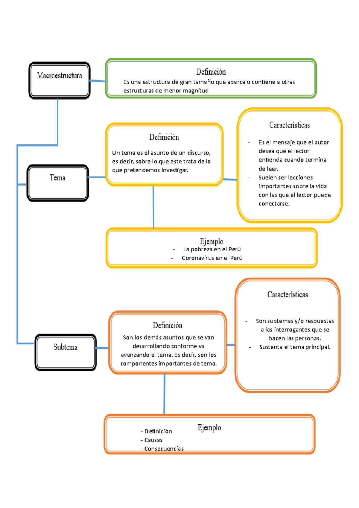 TEMA Y Subtema - Son Subtemas Y/o Respuestas A Las Interrogantes Que Se ...