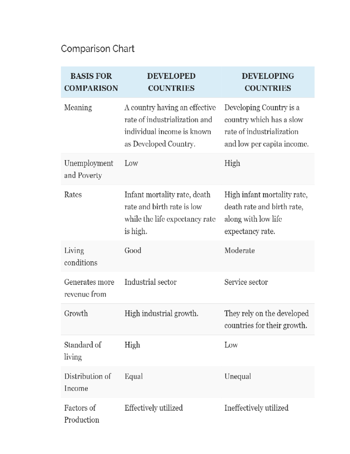 doc4-it-is-a-comparison-between-developed-and-development-countries