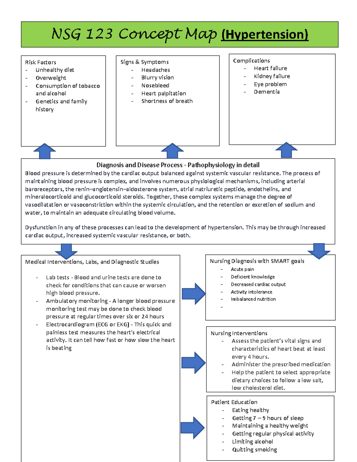 Concept Maps Module 6 Nsg 123 Concept Map Hypertension Diagnosis