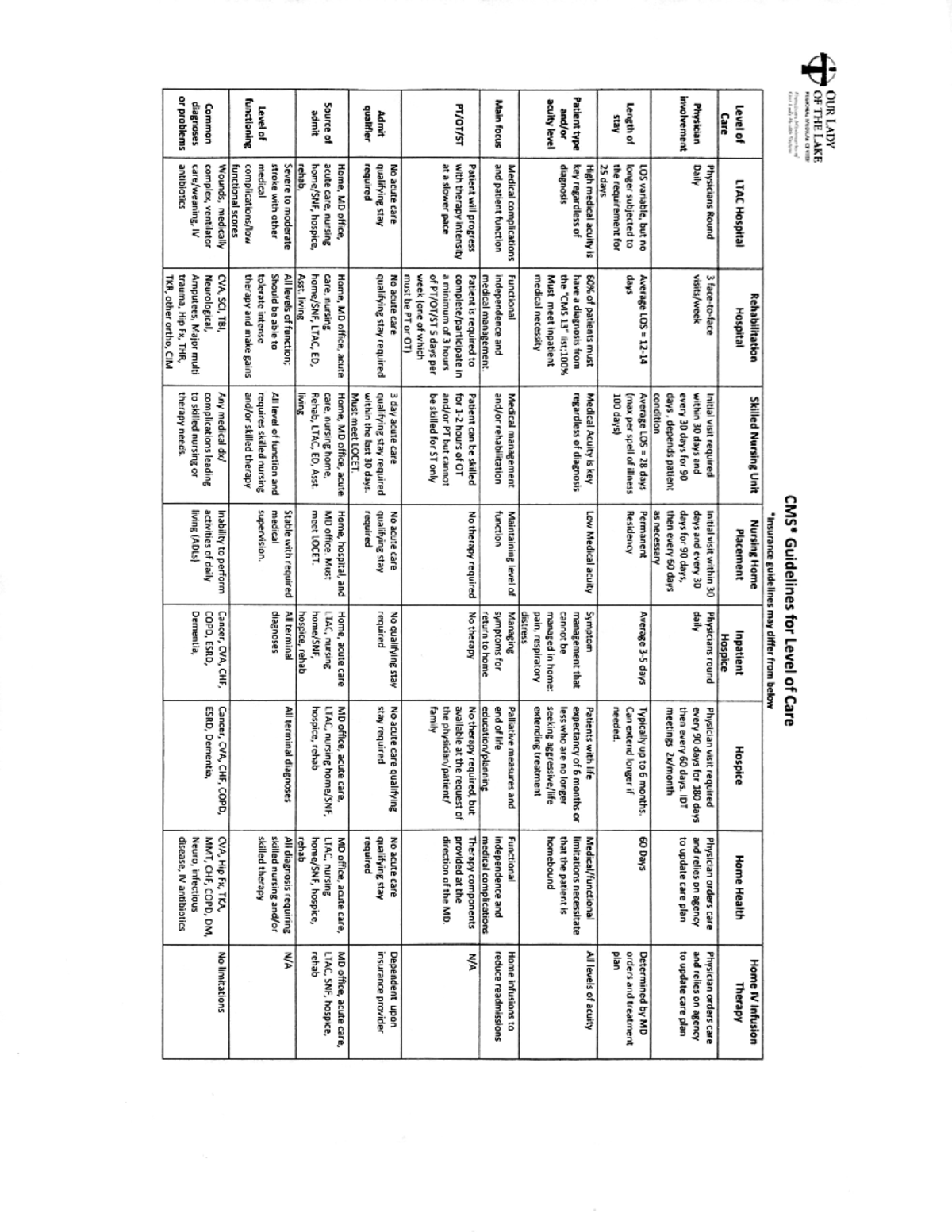 SW 308 Levels of Care guidelines and Pasrr - SW 308 - Studocu