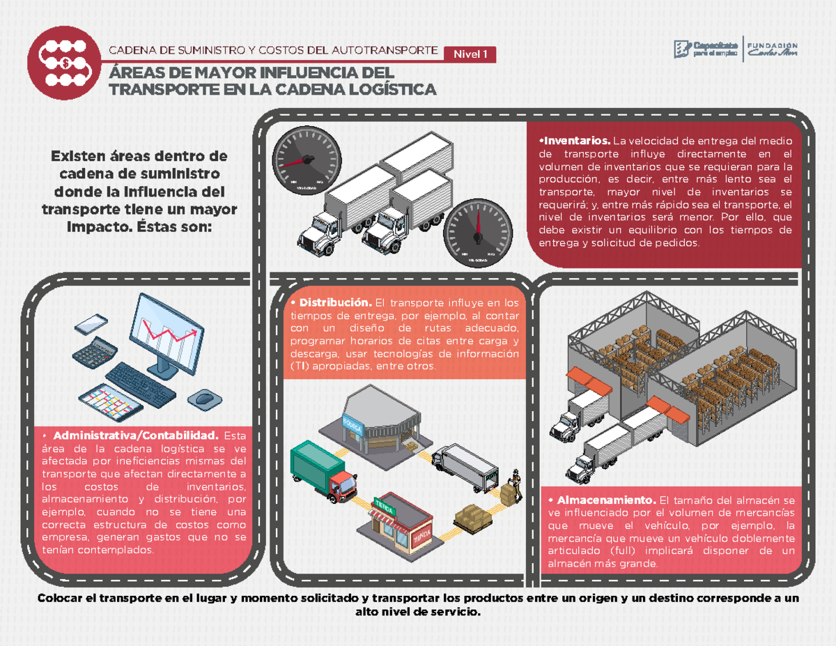Áreas de mayor influencia de la logística - CADENA DE SUMINISTRO Y ...