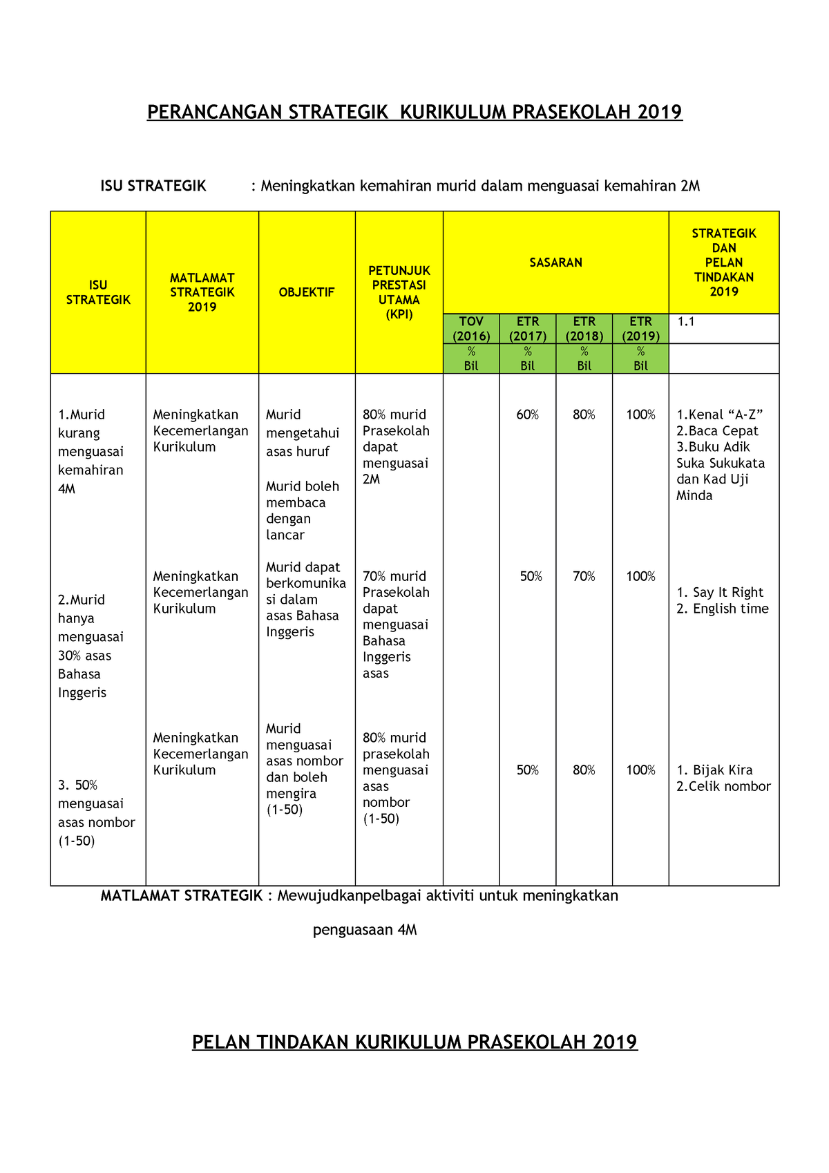 Perancangan Strategik Kurikulum Prasekolah 2019 - Management - Studocu