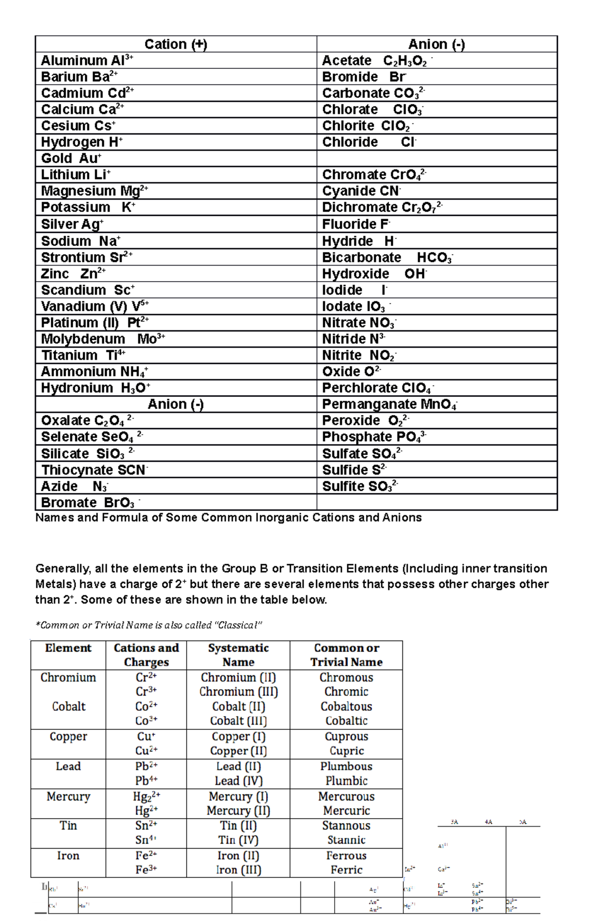 LISTOFIONS Ions Cation (+) Anion () Aluminum Al3+ Acetate C 2 H