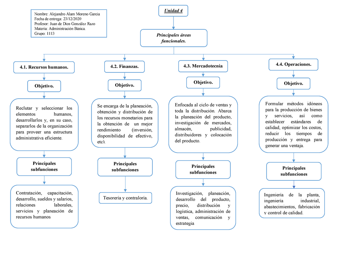 Mapa Conceptual Unidad 4 - Unidad 4 Principales áreas funcionales. 4.  Recursos humanos. Objetivo. - Studocu