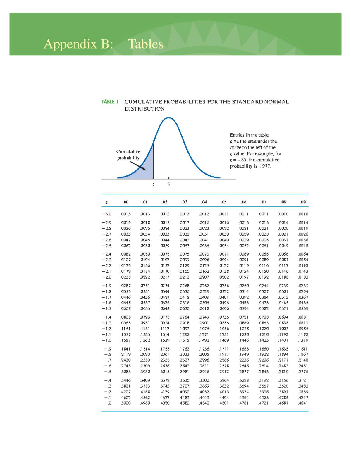 Tables (Bang Tra Thong Ke) - Appendix B: Tables Z .00 .01 .02 .03 .04 ...