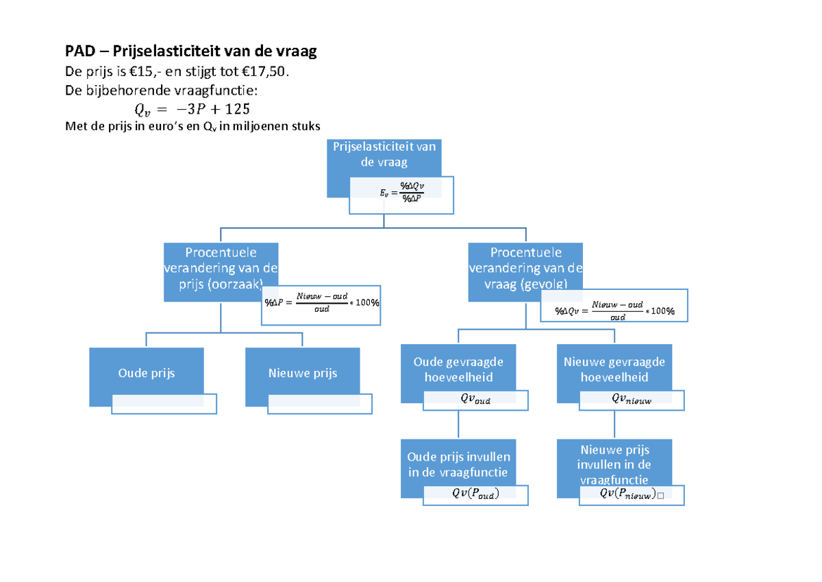 PAD - prijselasticiteit van de vraag - Prijselasticiteit van de vraag