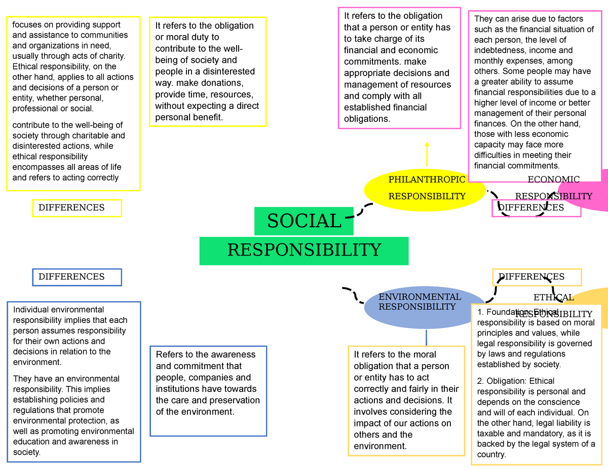 MIND MAP Social Responsibility - ENVIRONMENTAL RESPONSIBILITY They can ...