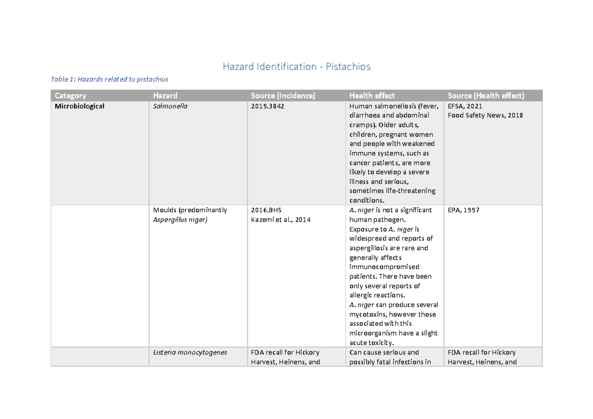 Hazard identification Pistachios Hazard Identification Pistachios