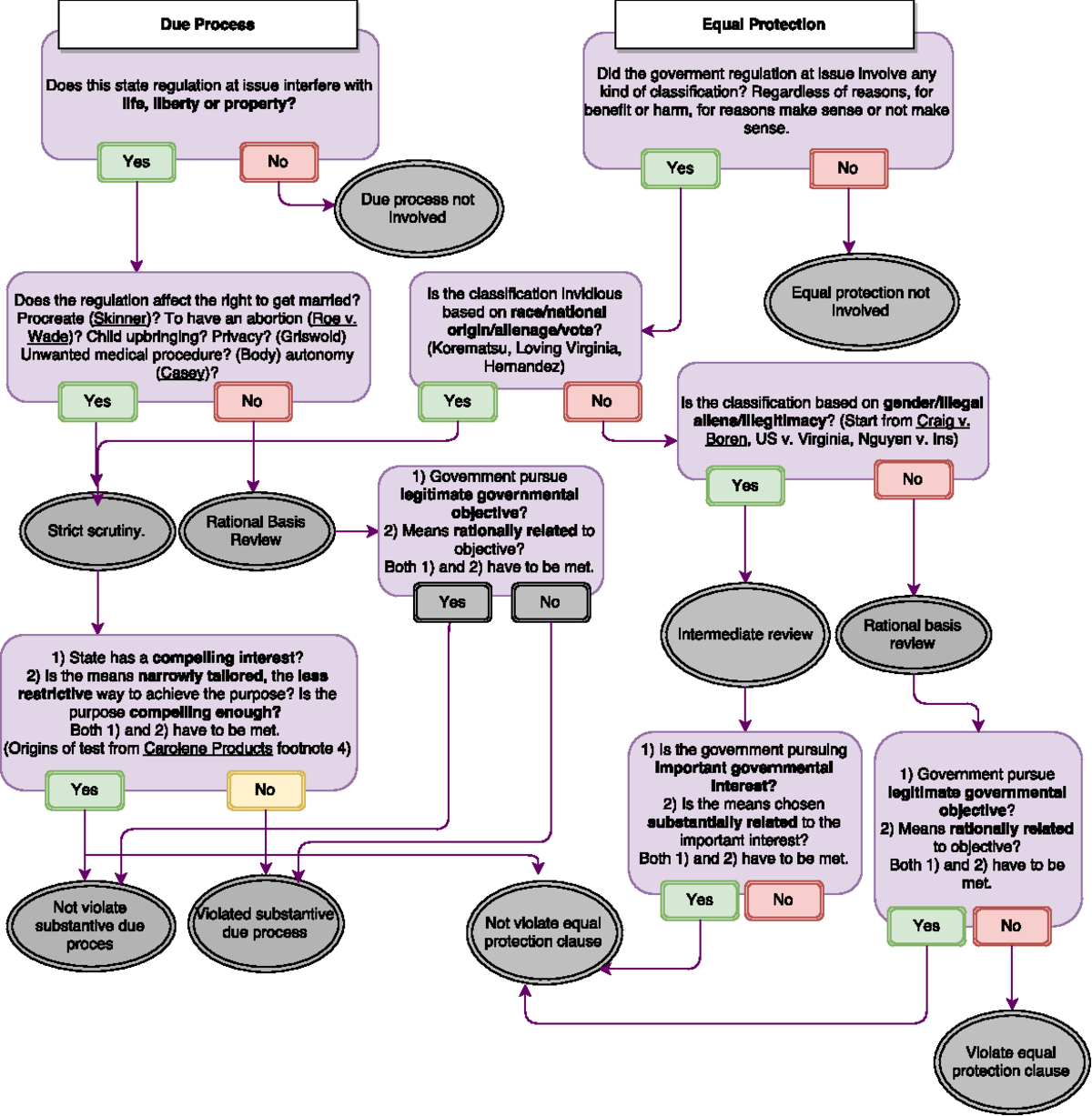 Con Law Flow Chart Copy And Due Diligence LAW 540 Studocu