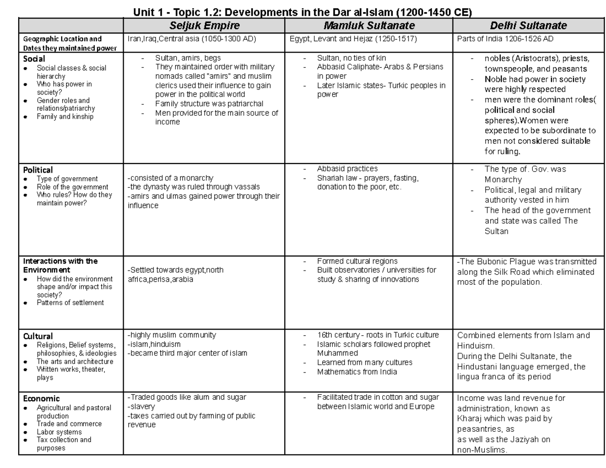 Islamic Empires Graphic Organizer - Unit 1 - Topic 1: Developments in ...