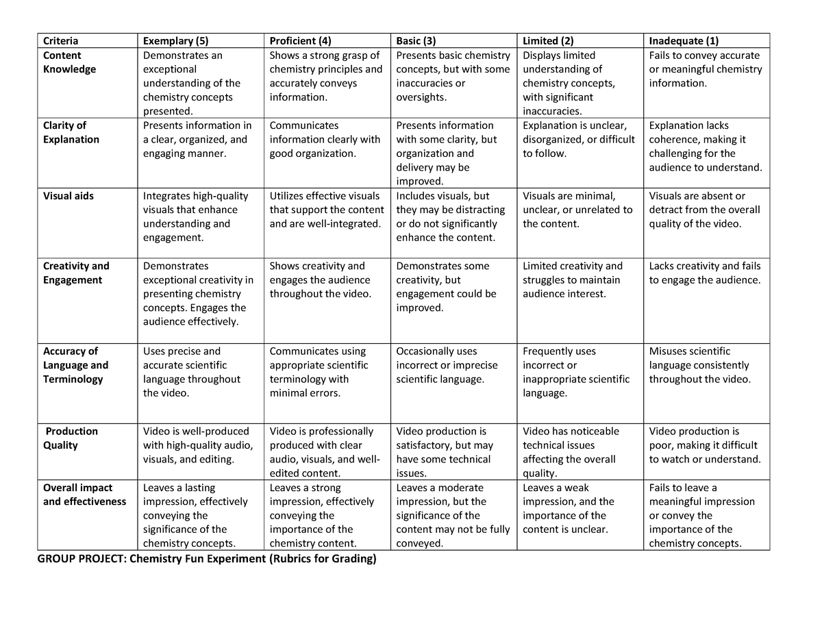 Chemistry Fun Experiment Rubrics - Shows a strong grasp of chemistry ...