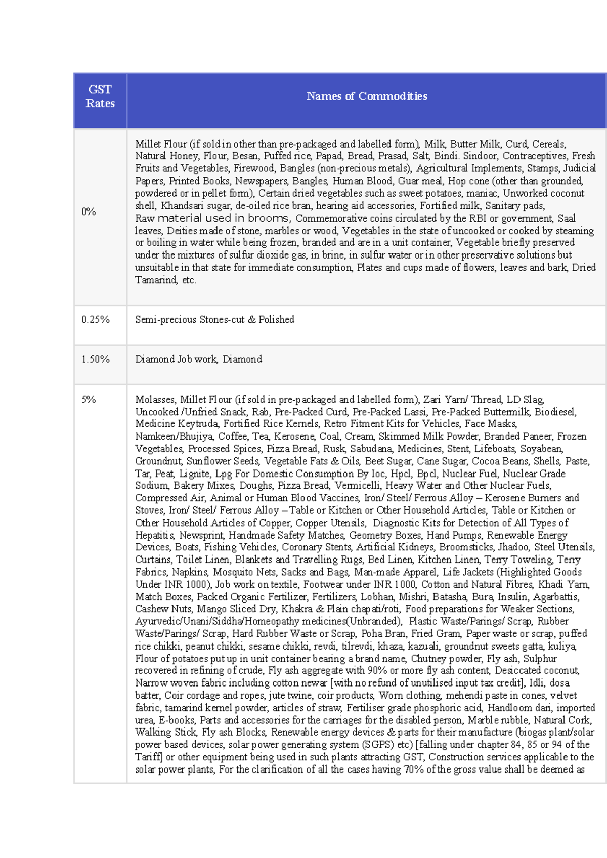 GST Rates Summary Business Analytics GST Rates Names of Commodities